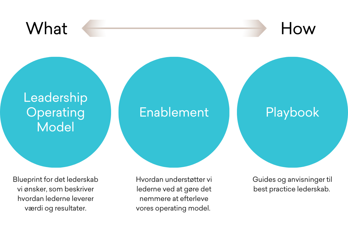 Leadership operating model